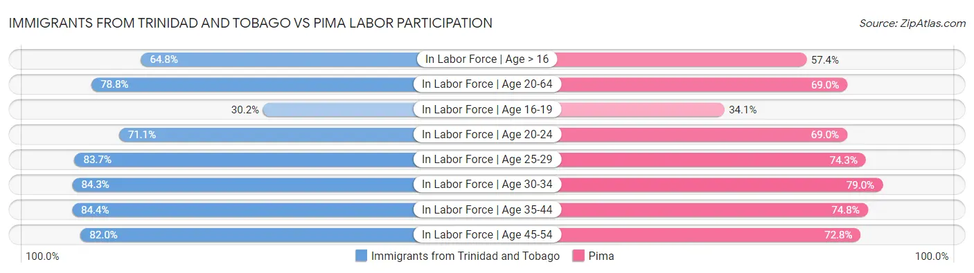 Immigrants from Trinidad and Tobago vs Pima Labor Participation