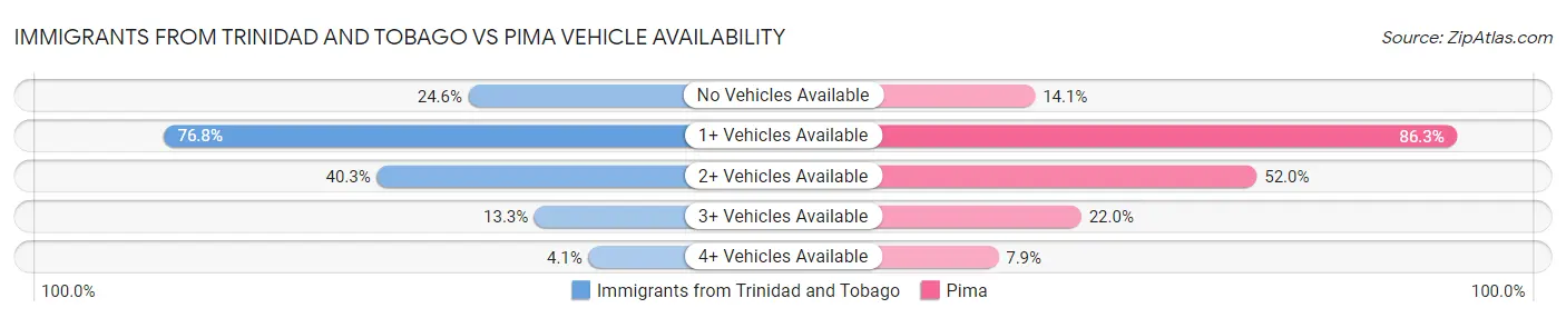 Immigrants from Trinidad and Tobago vs Pima Vehicle Availability
