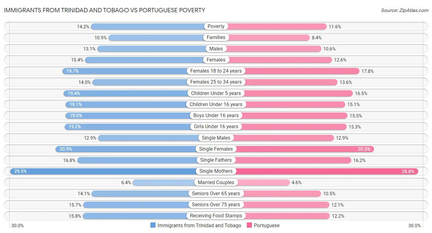 Immigrants from Trinidad and Tobago vs Portuguese Poverty