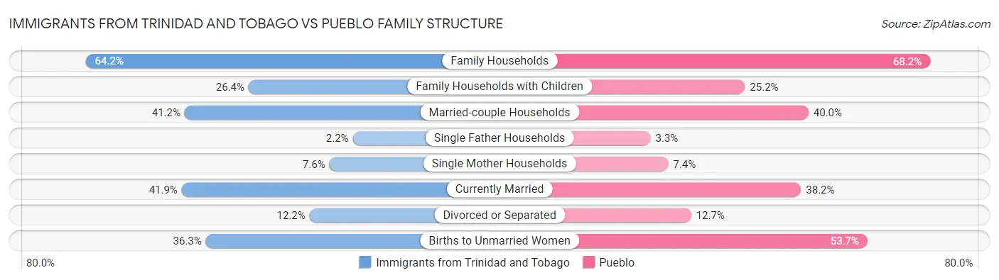 Immigrants from Trinidad and Tobago vs Pueblo Family Structure