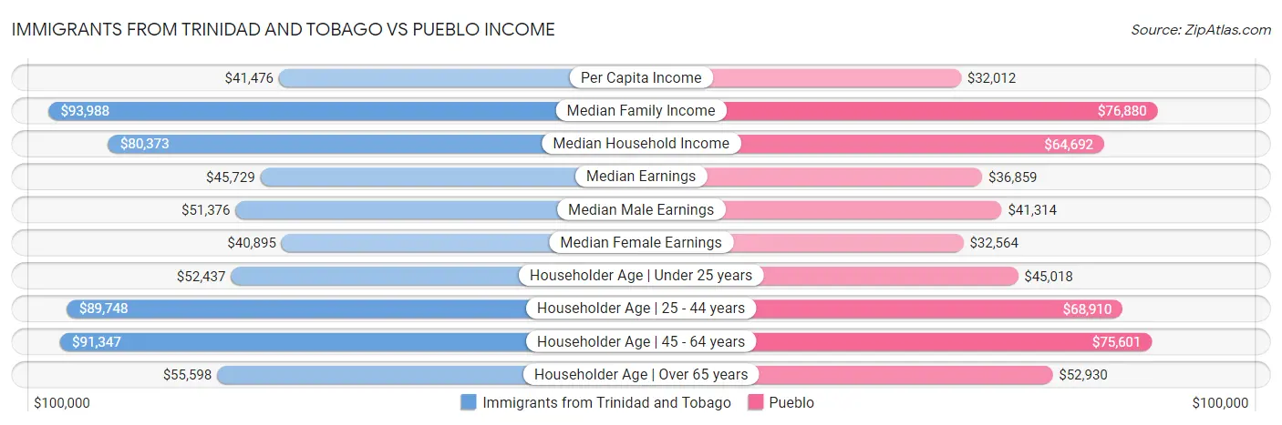 Immigrants from Trinidad and Tobago vs Pueblo Income