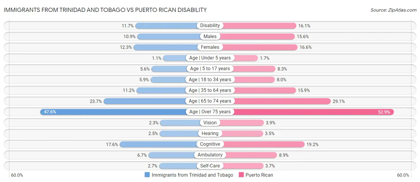 Immigrants from Trinidad and Tobago vs Puerto Rican Disability