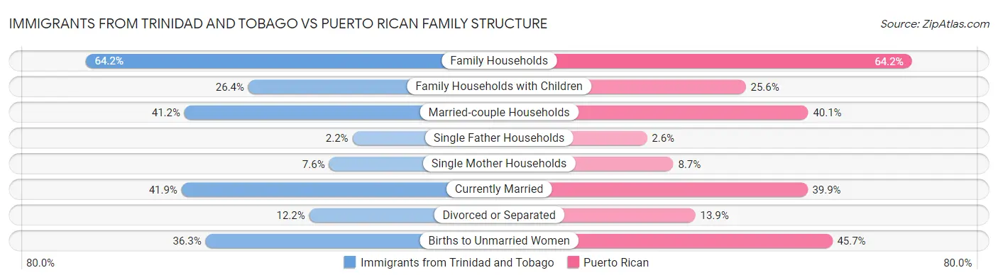 Immigrants from Trinidad and Tobago vs Puerto Rican Family Structure