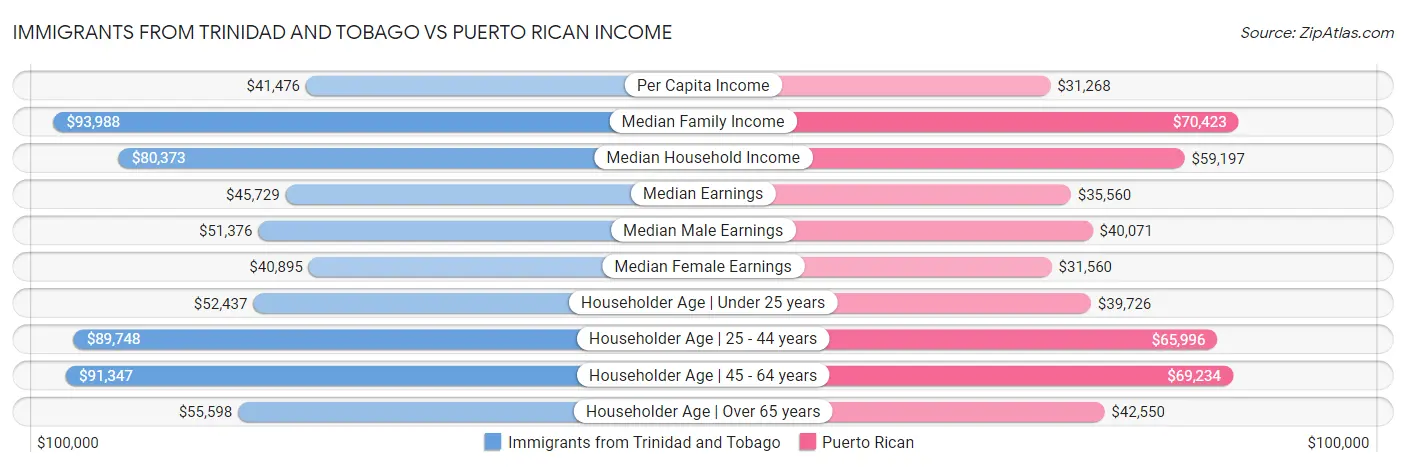 Immigrants from Trinidad and Tobago vs Puerto Rican Income