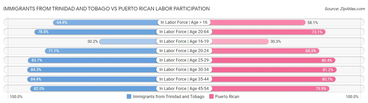 Immigrants from Trinidad and Tobago vs Puerto Rican Labor Participation