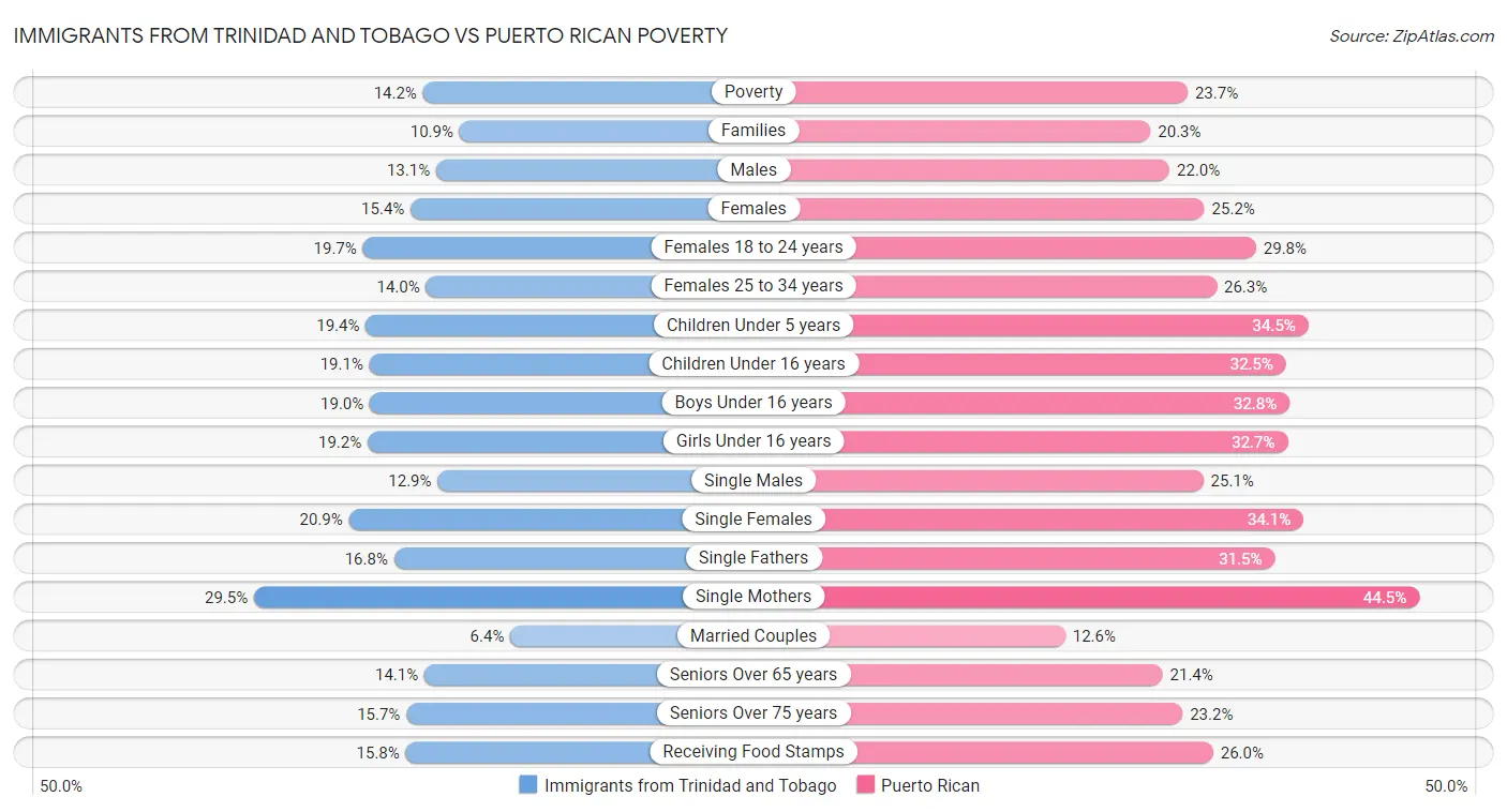 Immigrants from Trinidad and Tobago vs Puerto Rican Poverty