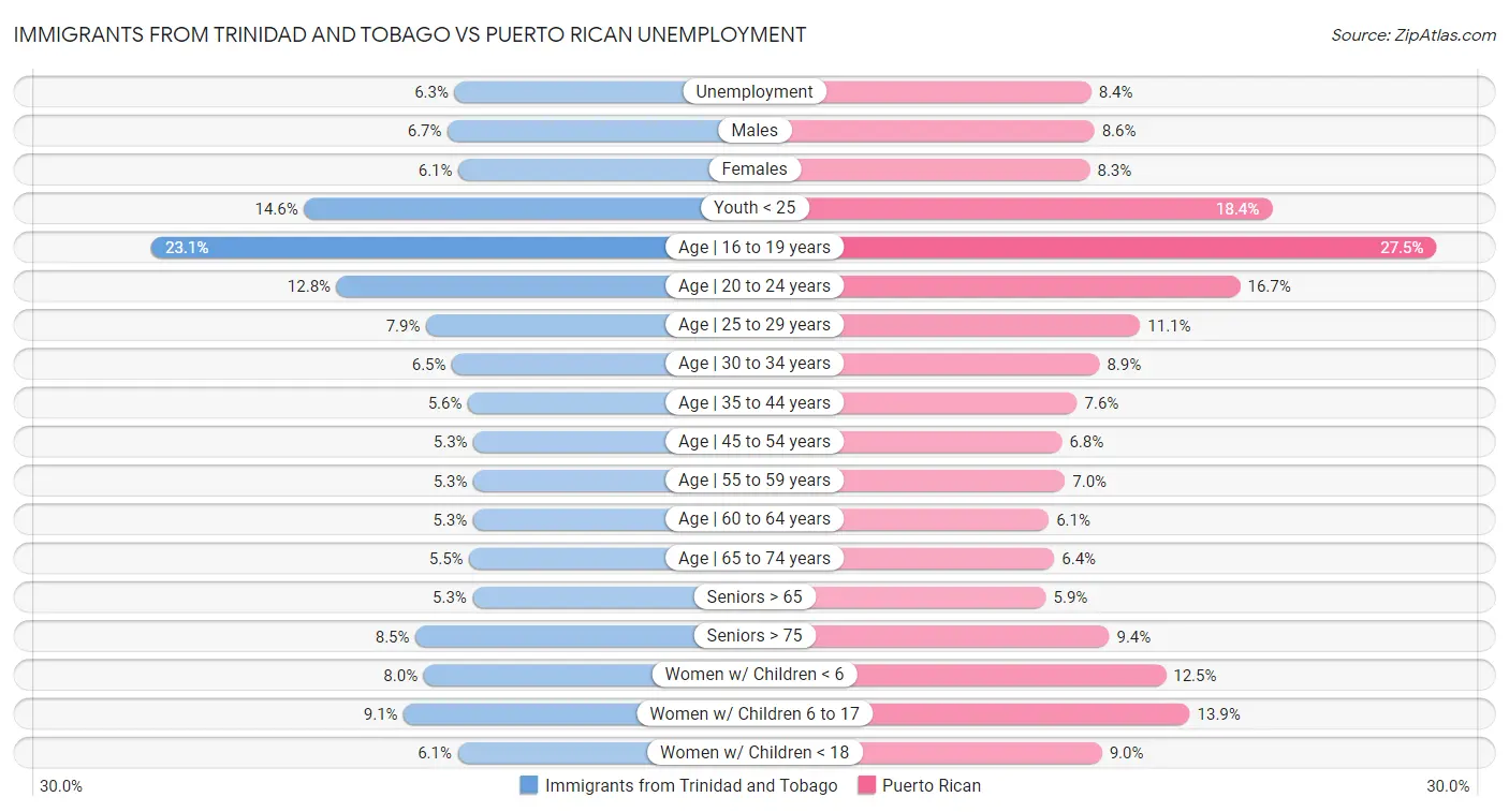 Immigrants from Trinidad and Tobago vs Puerto Rican Unemployment