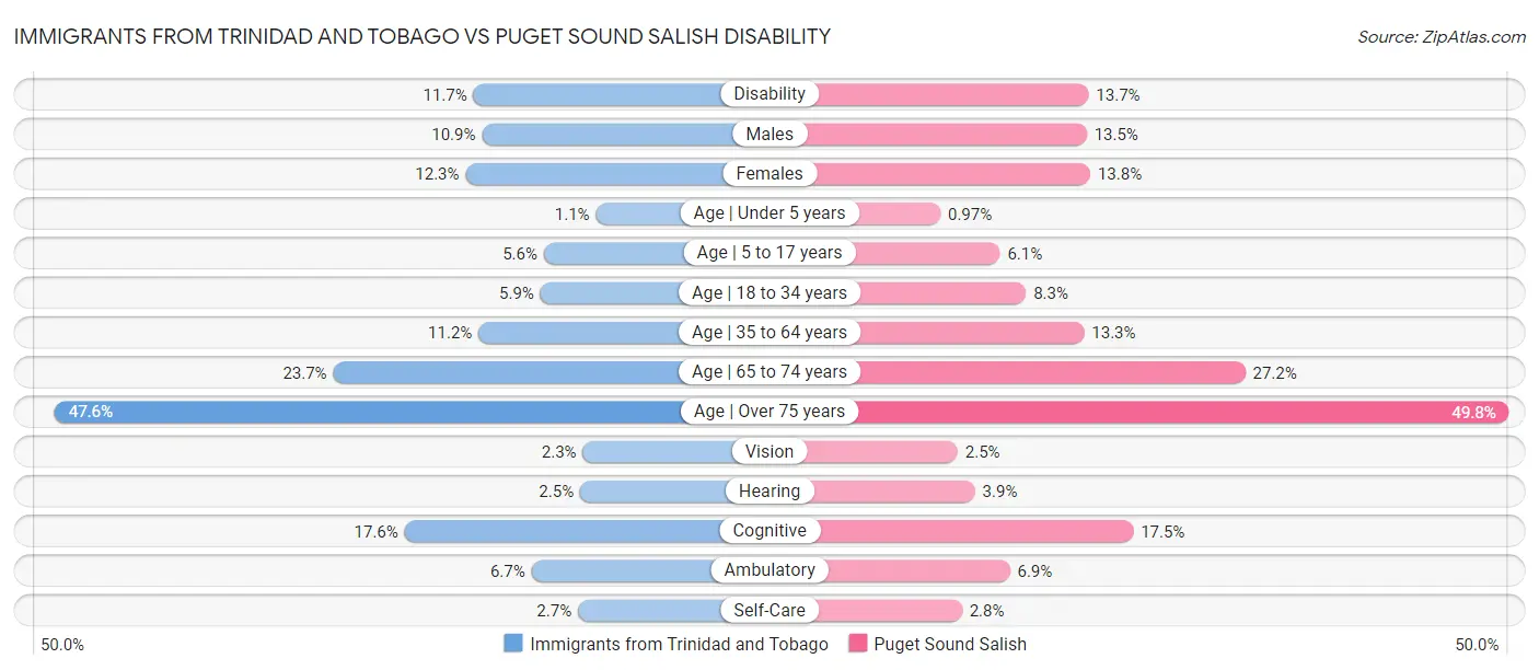 Immigrants from Trinidad and Tobago vs Puget Sound Salish Disability