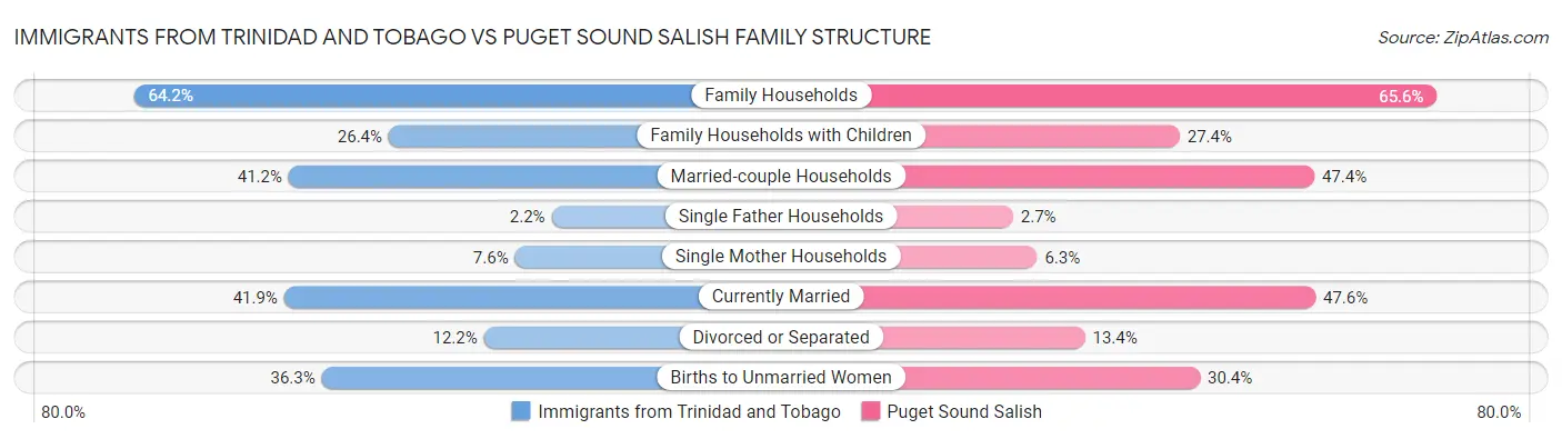 Immigrants from Trinidad and Tobago vs Puget Sound Salish Family Structure