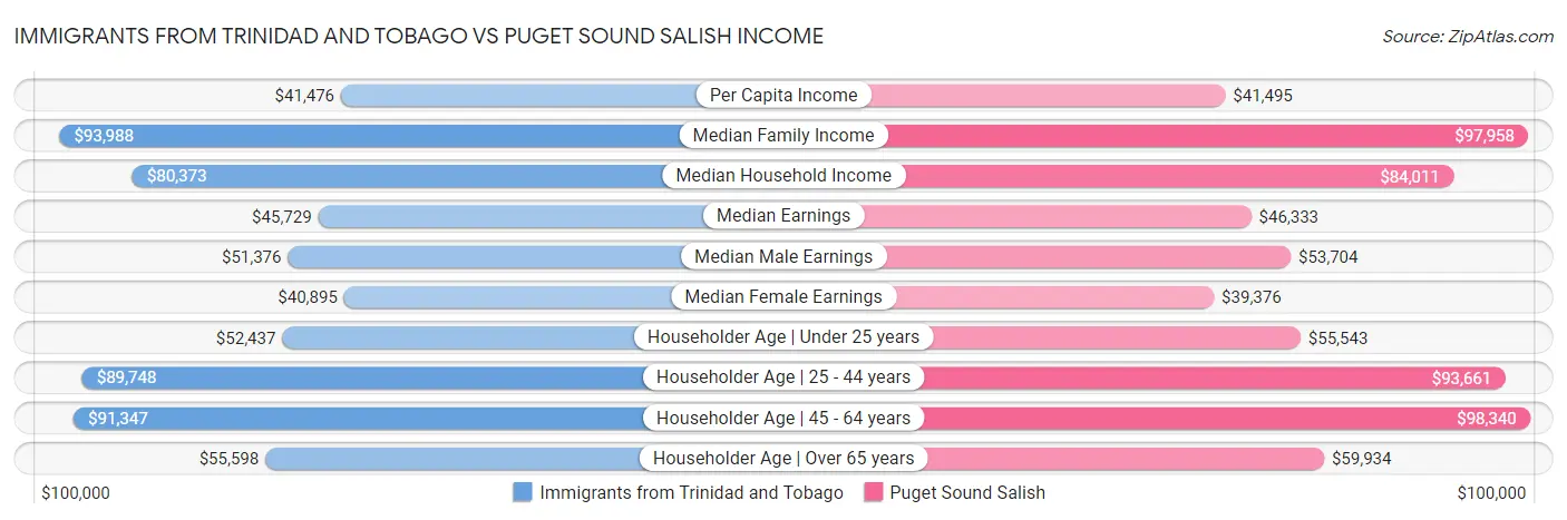 Immigrants from Trinidad and Tobago vs Puget Sound Salish Income