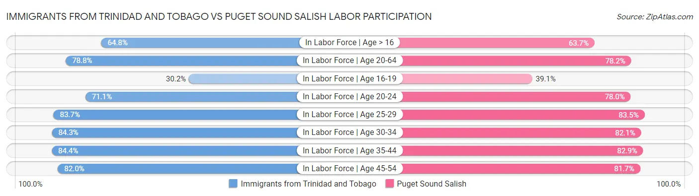 Immigrants from Trinidad and Tobago vs Puget Sound Salish Labor Participation