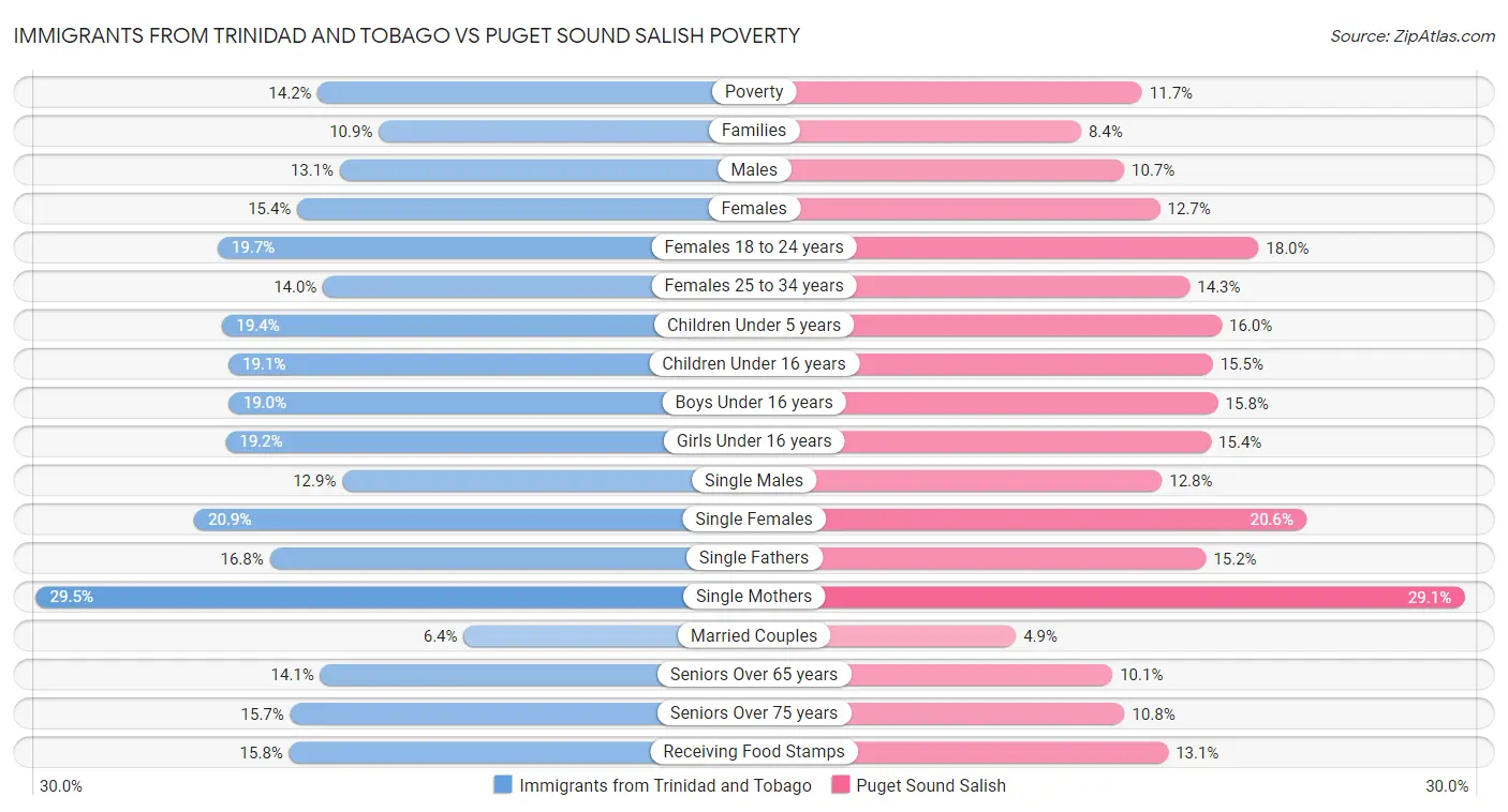 Immigrants from Trinidad and Tobago vs Puget Sound Salish Poverty