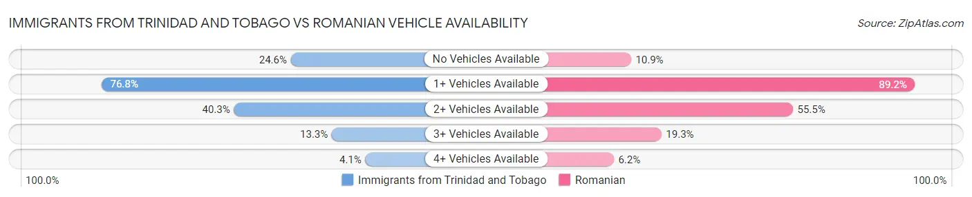 Immigrants from Trinidad and Tobago vs Romanian Vehicle Availability