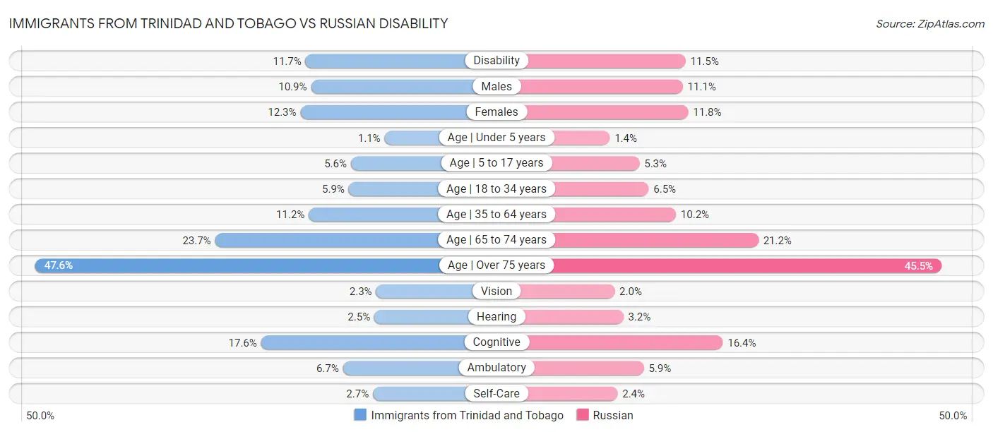 Immigrants from Trinidad and Tobago vs Russian Disability