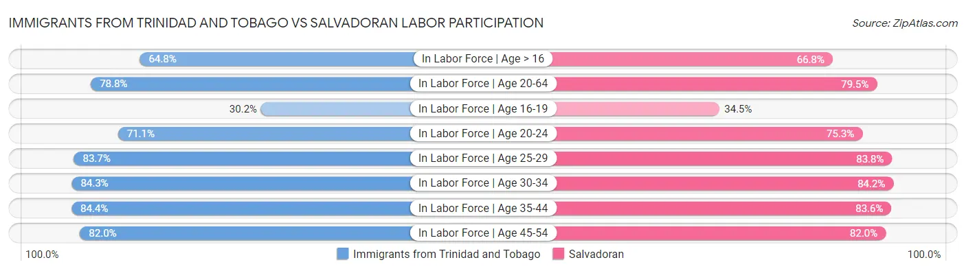 Immigrants from Trinidad and Tobago vs Salvadoran Labor Participation