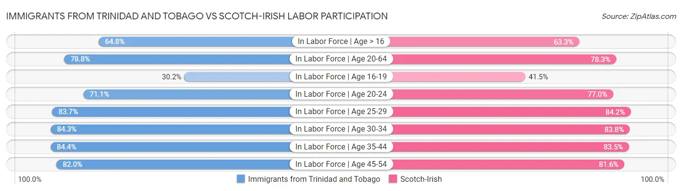 Immigrants from Trinidad and Tobago vs Scotch-Irish Labor Participation
