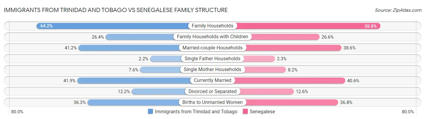 Immigrants from Trinidad and Tobago vs Senegalese Family Structure