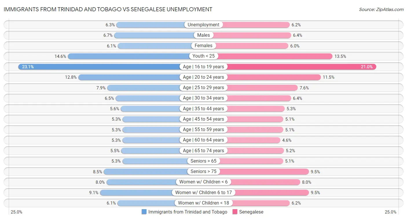 Immigrants from Trinidad and Tobago vs Senegalese Unemployment