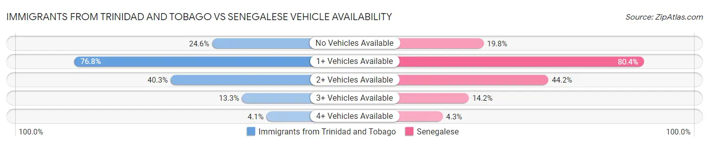 Immigrants from Trinidad and Tobago vs Senegalese Vehicle Availability