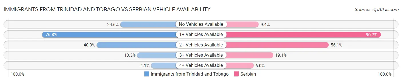 Immigrants from Trinidad and Tobago vs Serbian Vehicle Availability