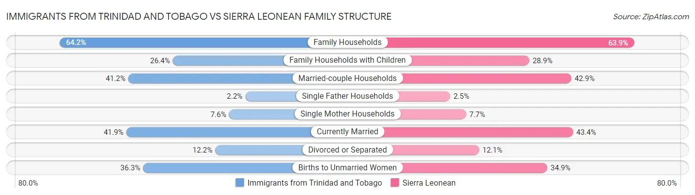 Immigrants from Trinidad and Tobago vs Sierra Leonean Family Structure