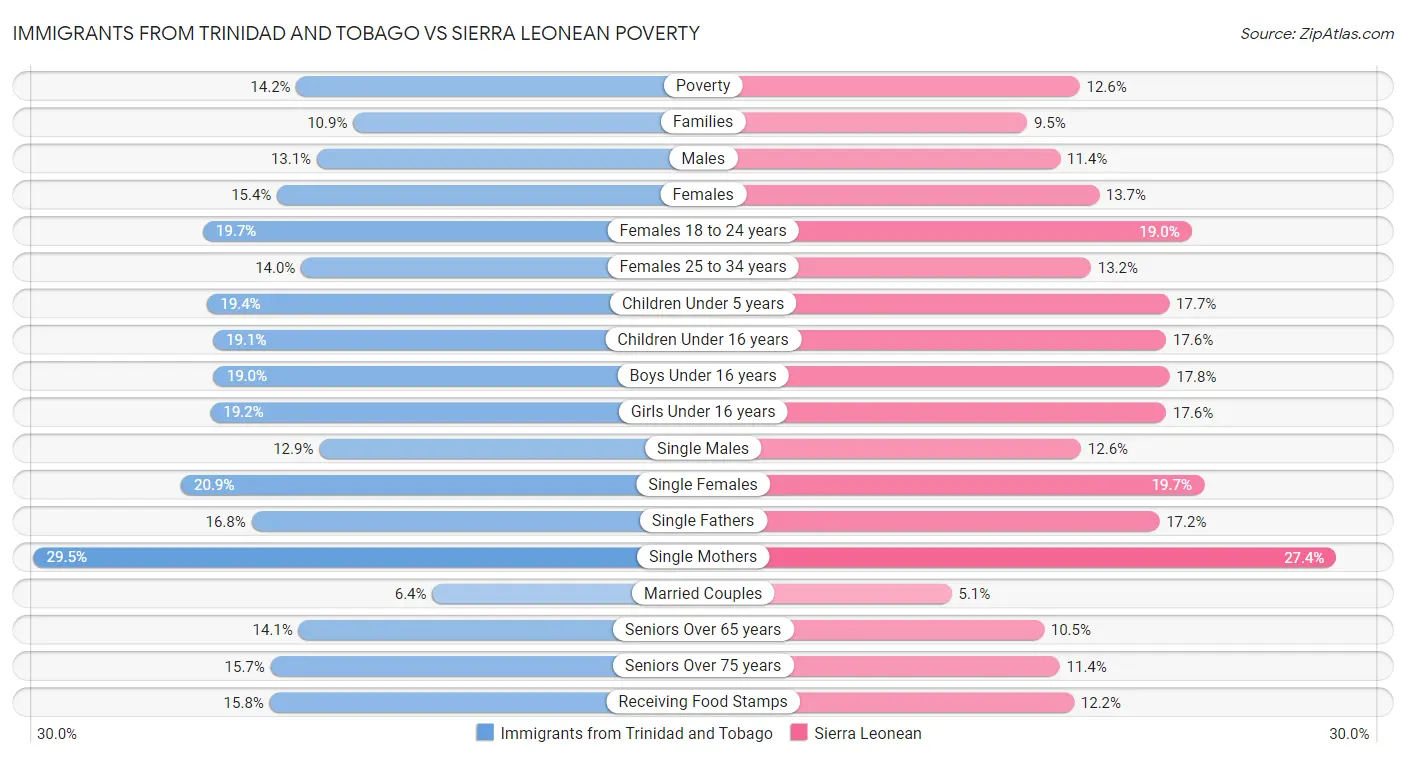 Immigrants from Trinidad and Tobago vs Sierra Leonean Poverty