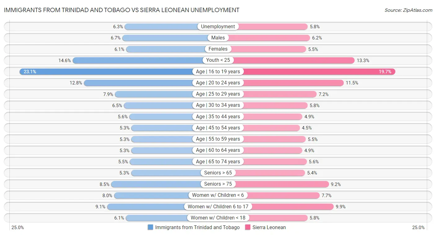 Immigrants from Trinidad and Tobago vs Sierra Leonean Unemployment