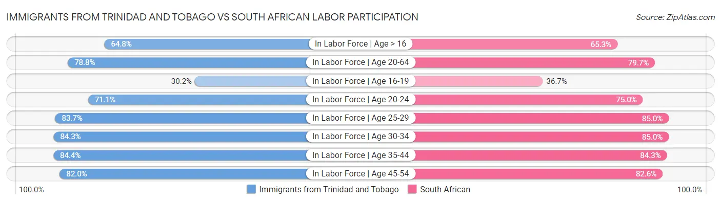 Immigrants from Trinidad and Tobago vs South African Labor Participation