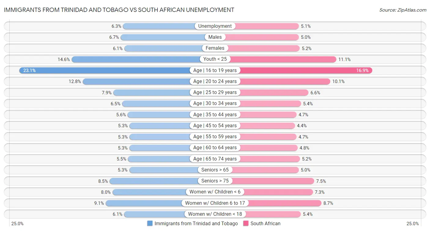 Immigrants from Trinidad and Tobago vs South African Unemployment