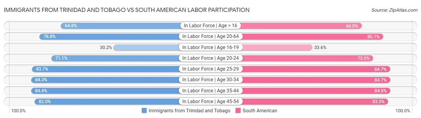 Immigrants from Trinidad and Tobago vs South American Labor Participation