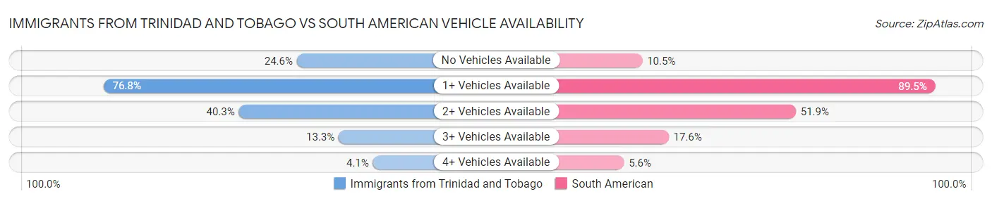 Immigrants from Trinidad and Tobago vs South American Vehicle Availability