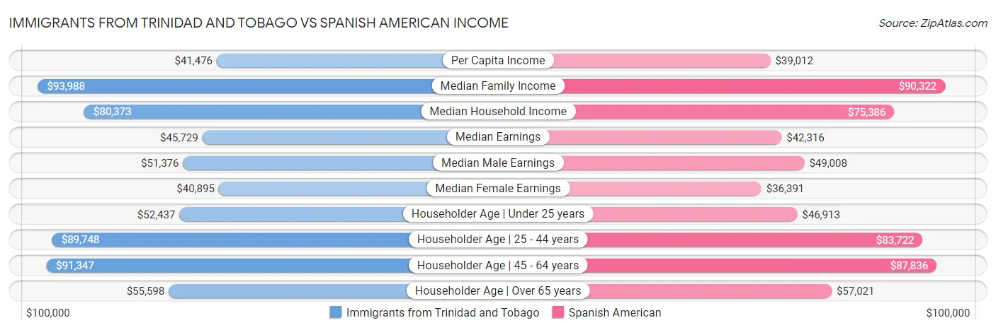 Immigrants from Trinidad and Tobago vs Spanish American Income