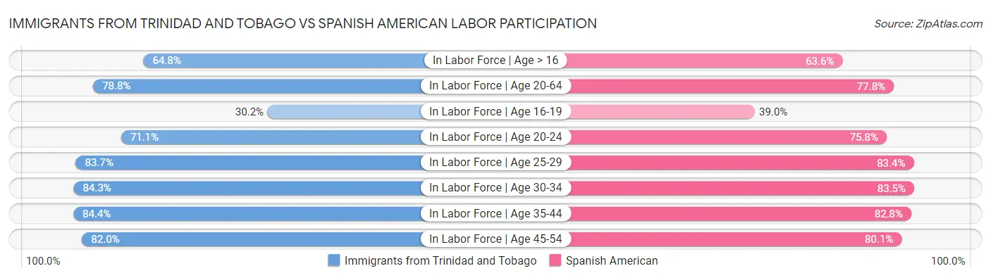 Immigrants from Trinidad and Tobago vs Spanish American Labor Participation