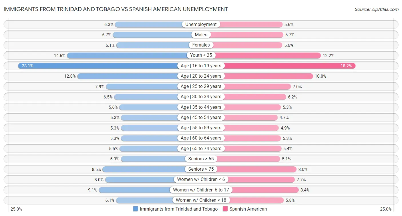 Immigrants from Trinidad and Tobago vs Spanish American Unemployment