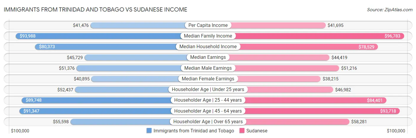 Immigrants from Trinidad and Tobago vs Sudanese Income