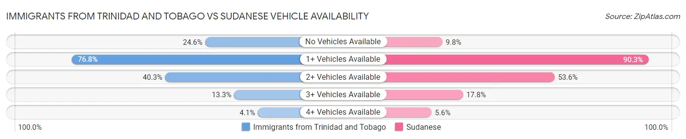 Immigrants from Trinidad and Tobago vs Sudanese Vehicle Availability