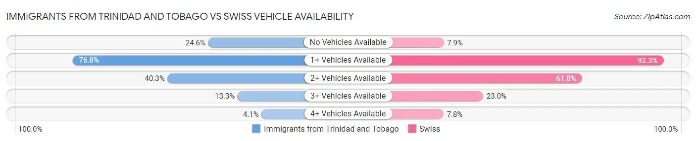 Immigrants from Trinidad and Tobago vs Swiss Vehicle Availability