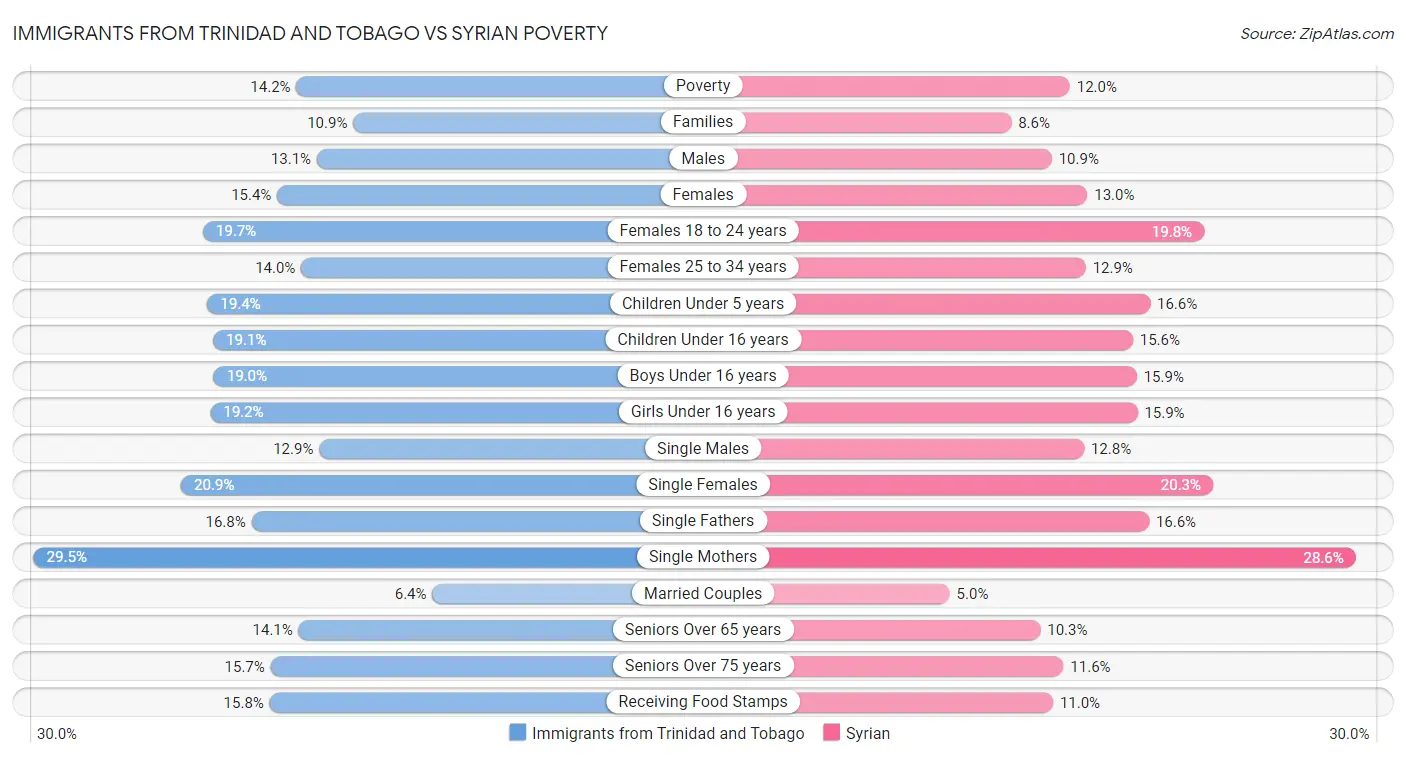Immigrants from Trinidad and Tobago vs Syrian Poverty