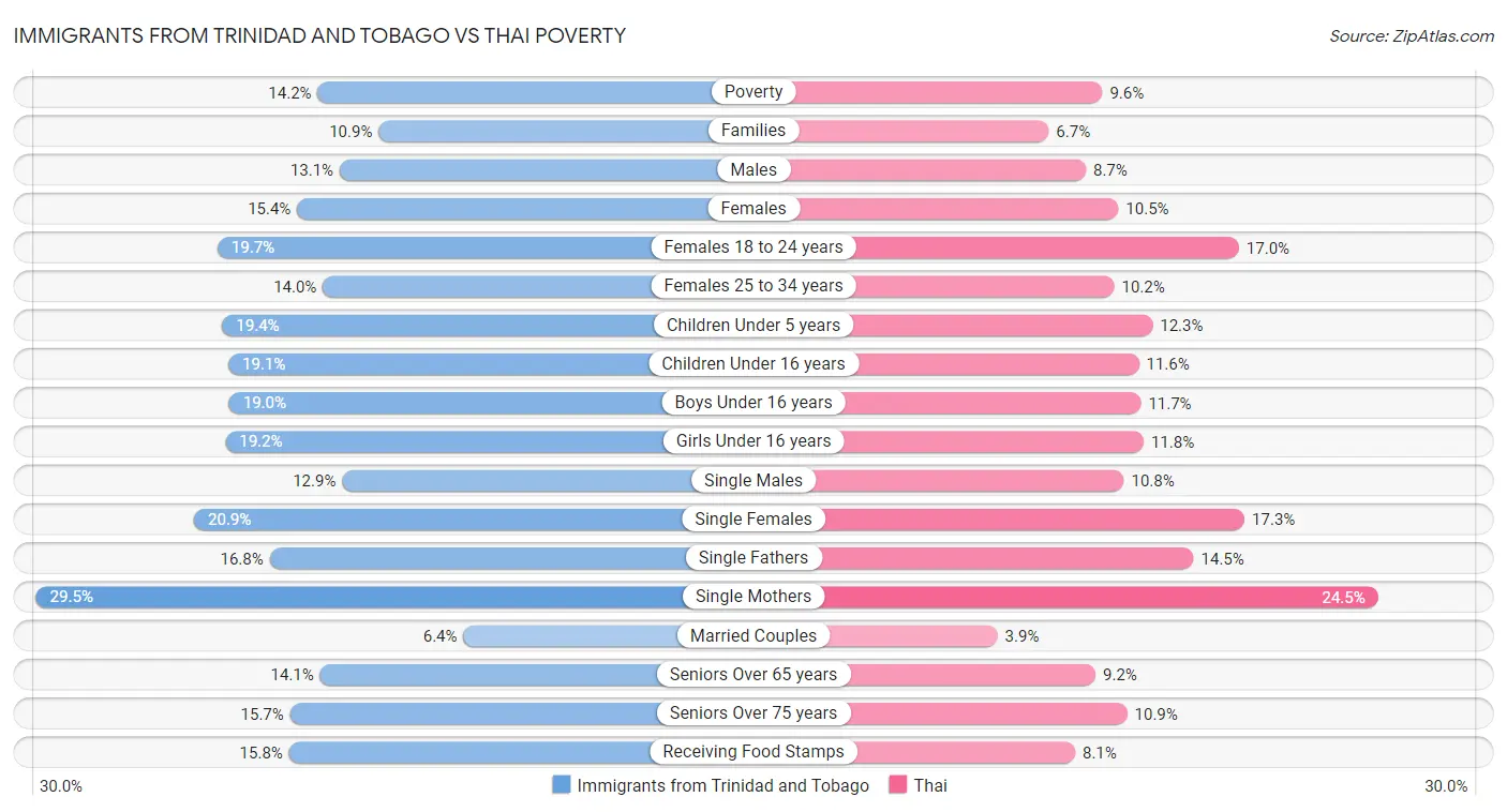 Immigrants from Trinidad and Tobago vs Thai Poverty