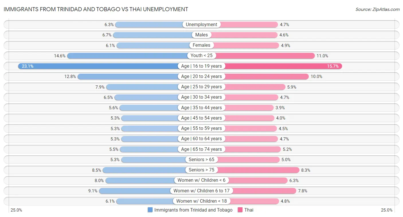 Immigrants from Trinidad and Tobago vs Thai Unemployment