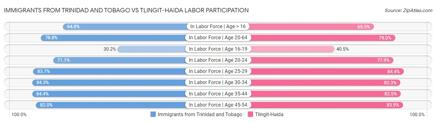 Immigrants from Trinidad and Tobago vs Tlingit-Haida Labor Participation