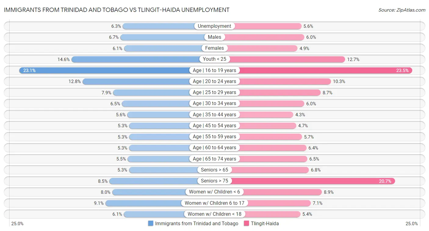 Immigrants from Trinidad and Tobago vs Tlingit-Haida Unemployment