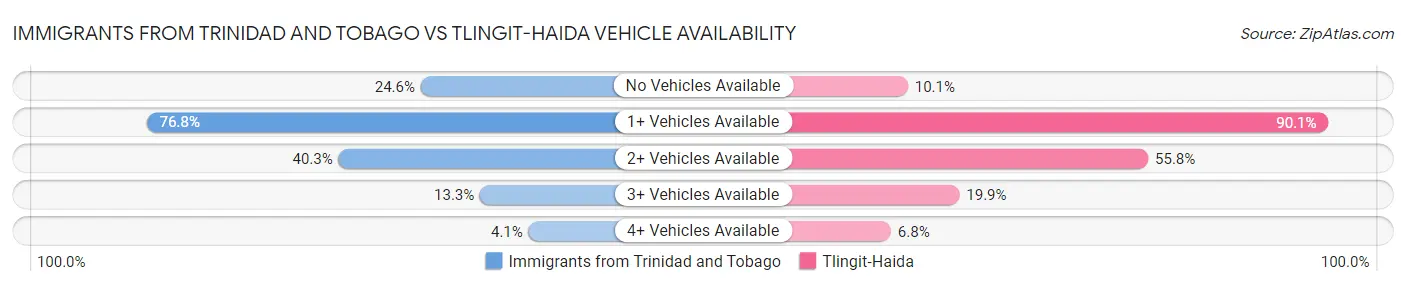 Immigrants from Trinidad and Tobago vs Tlingit-Haida Vehicle Availability