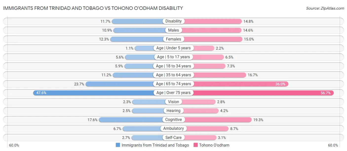 Immigrants from Trinidad and Tobago vs Tohono O'odham Disability