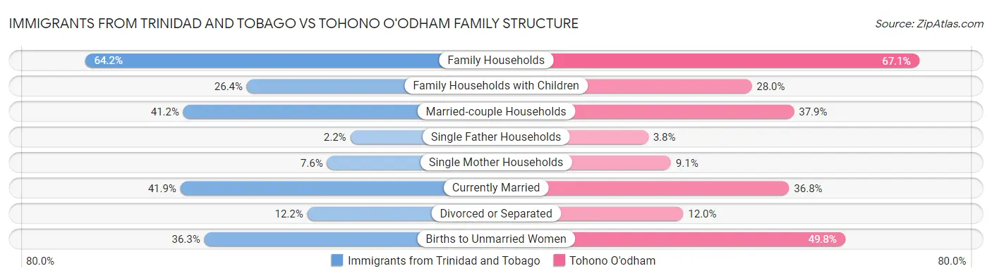Immigrants from Trinidad and Tobago vs Tohono O'odham Family Structure