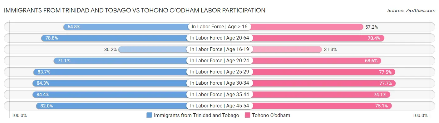 Immigrants from Trinidad and Tobago vs Tohono O'odham Labor Participation