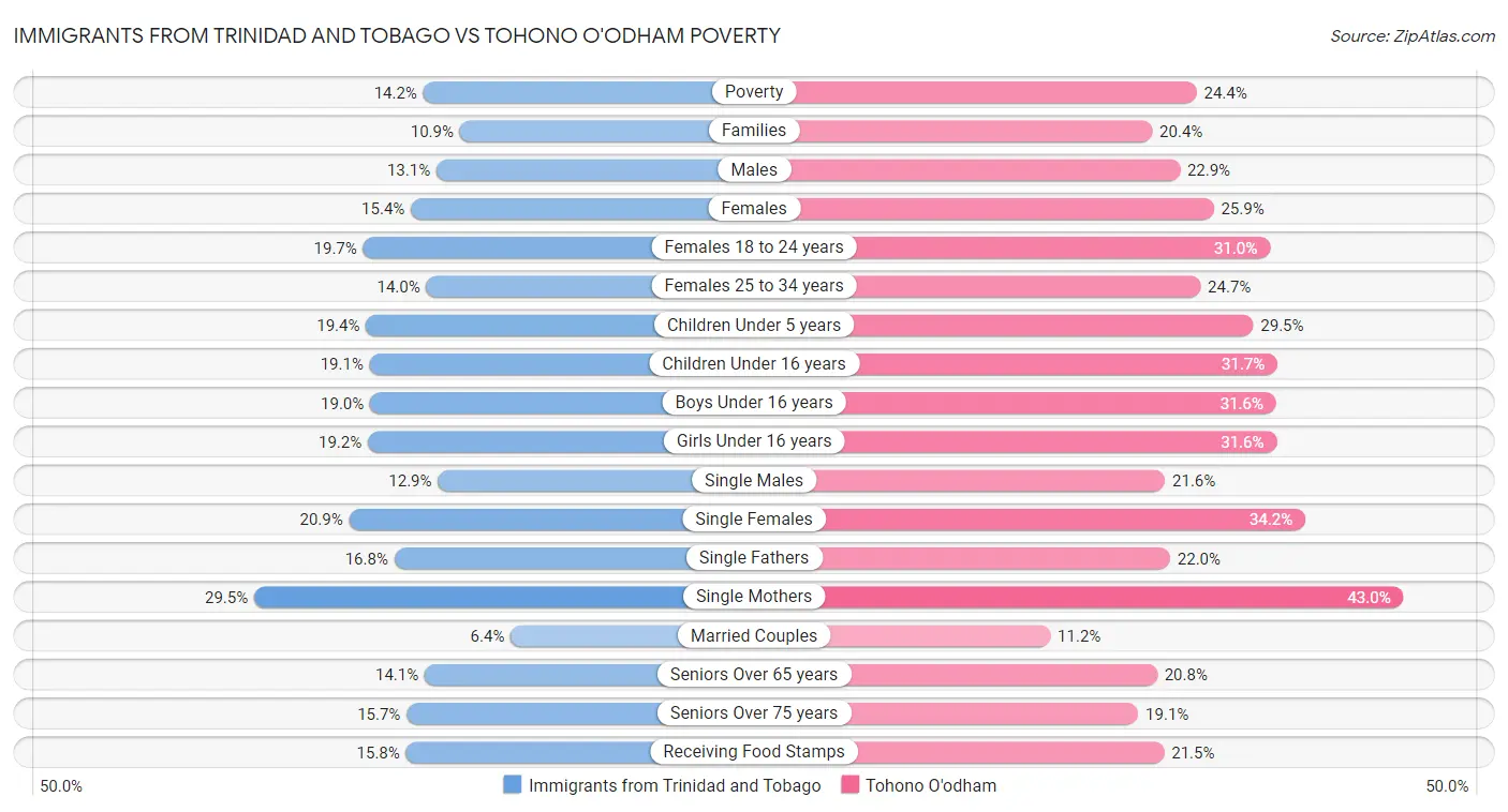 Immigrants from Trinidad and Tobago vs Tohono O'odham Poverty