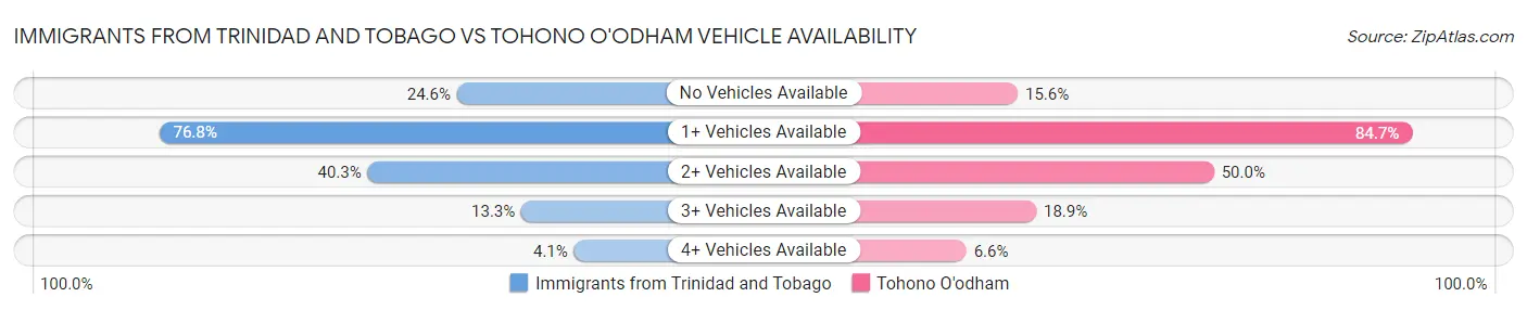Immigrants from Trinidad and Tobago vs Tohono O'odham Vehicle Availability