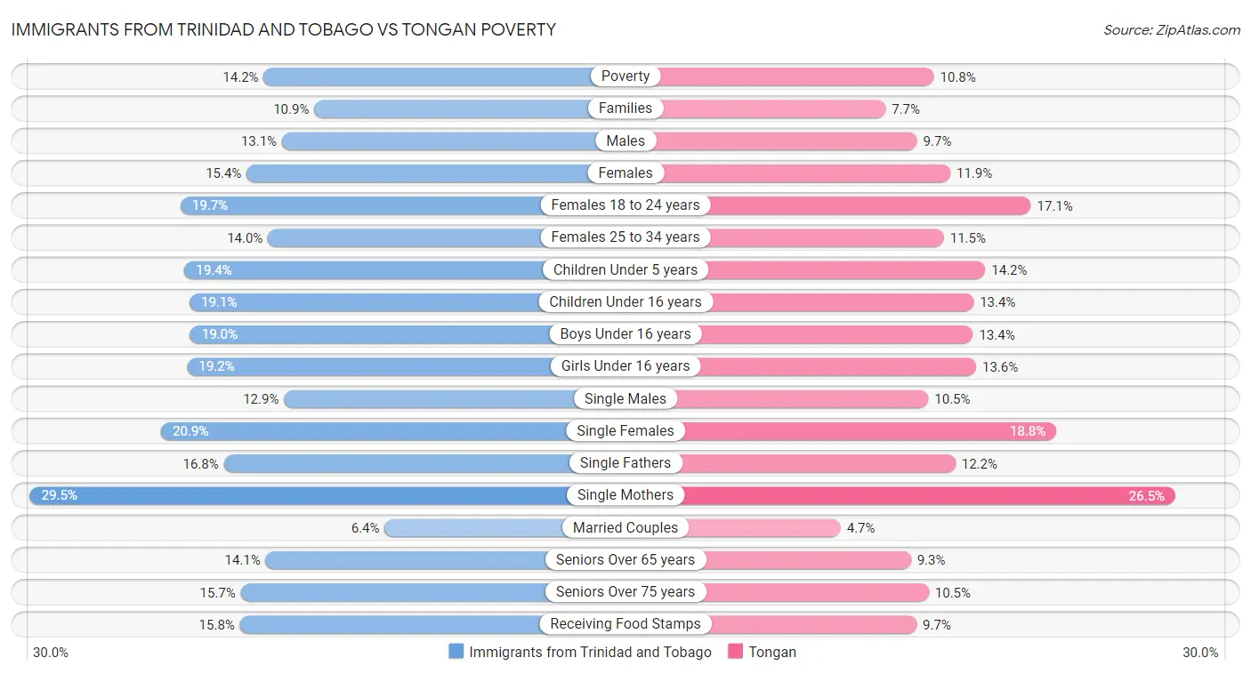 Immigrants from Trinidad and Tobago vs Tongan Poverty