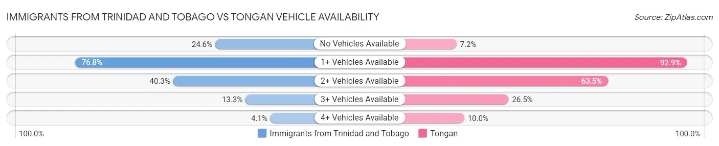 Immigrants from Trinidad and Tobago vs Tongan Vehicle Availability